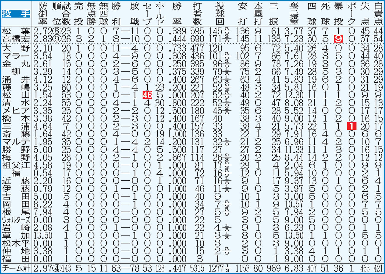中日：投手成績　※点線より上、打者は規定打席＝443、投手は規定投球回＝143到達。白ヌキはリーグ最多