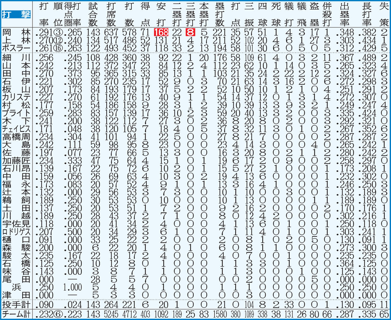 中日：打撃成績　※点線より上、打者は規定打席＝443、投手は規定投球回＝143到達。白ヌキはリーグ最多
