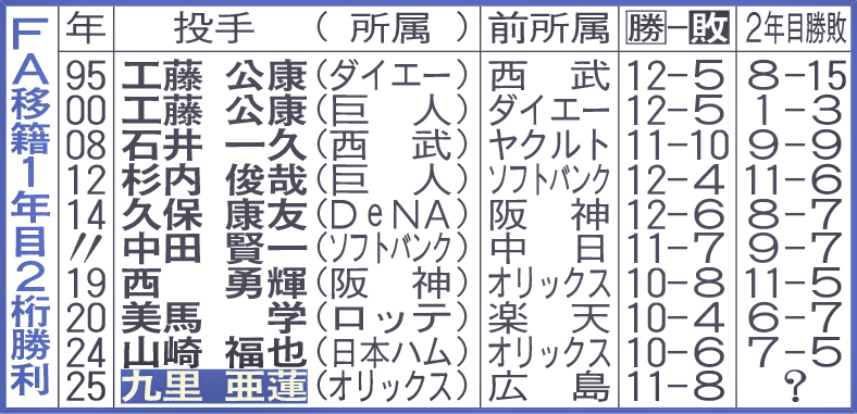 FA移籍1年目2桁勝利