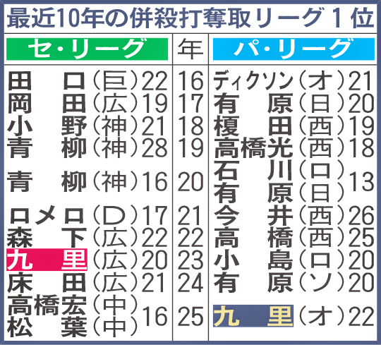 最近10年の併殺打奪取リーグ1位
