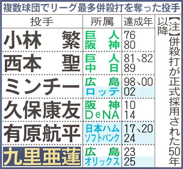 複数球団でリーグ最多併殺打を奪った投手
