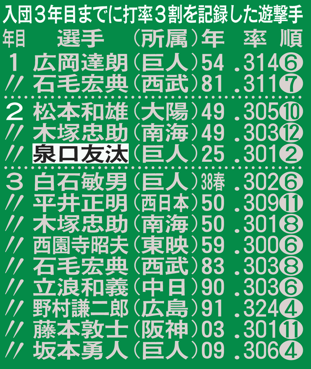 入団3年目までに打率3割を記録した遊撃手