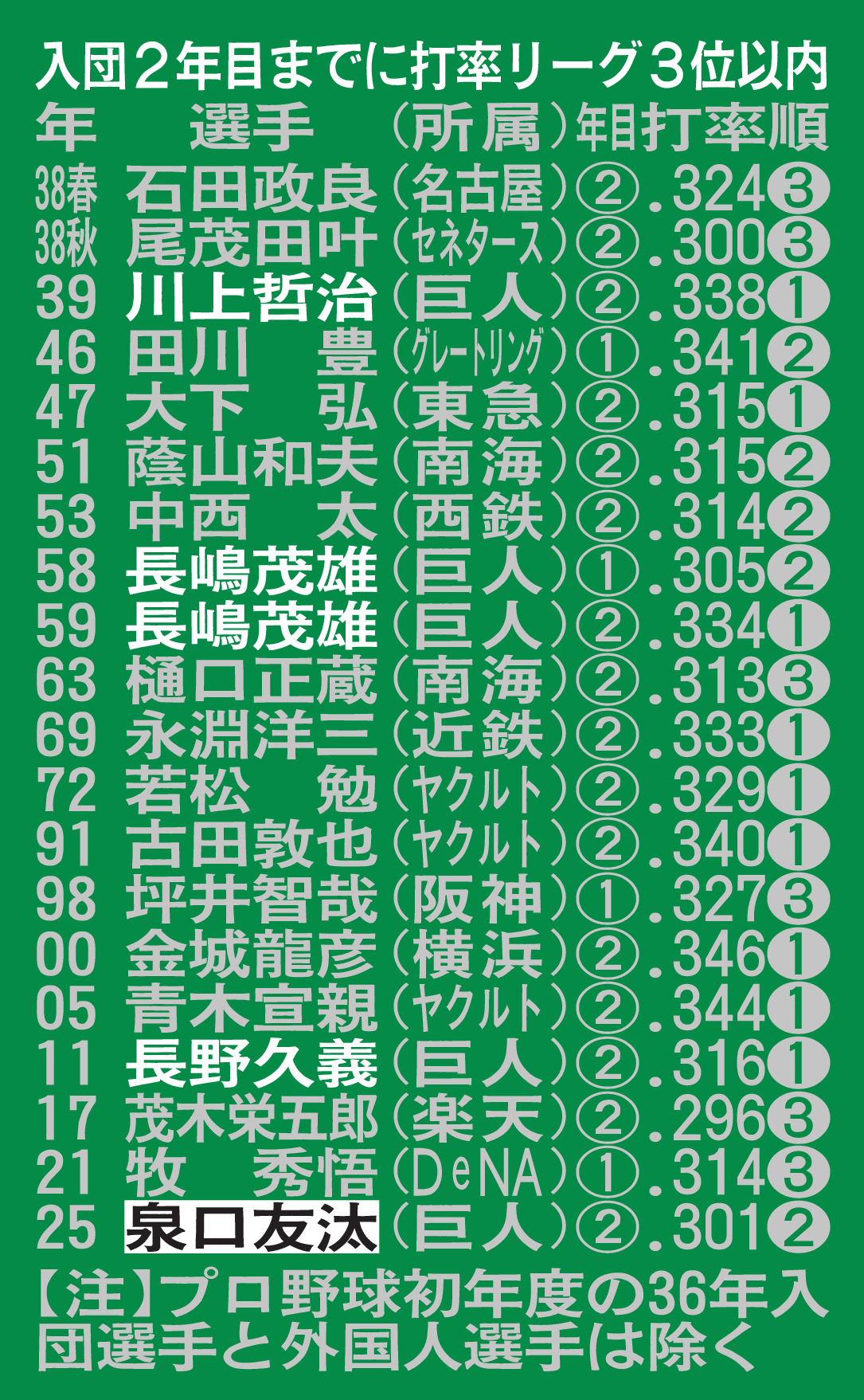 入団2年目までに打率リーグ3位以内