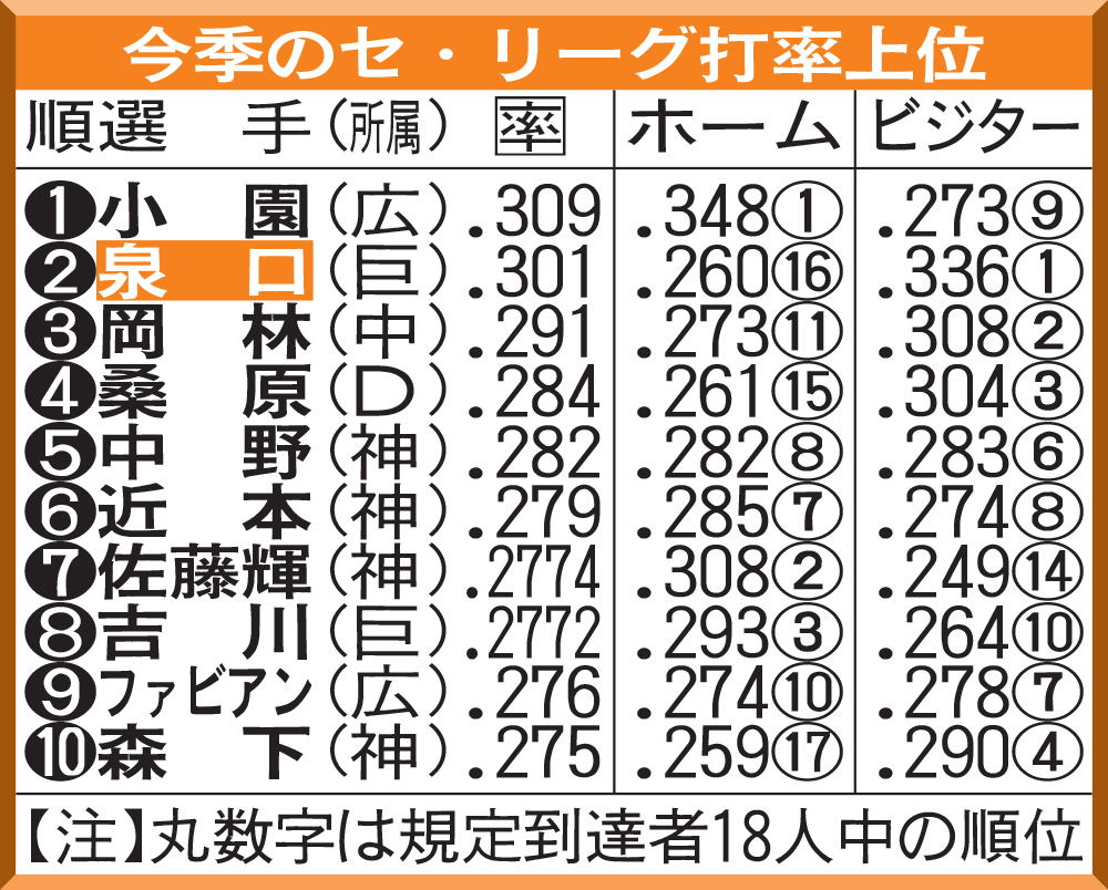 今季のセ・リーグ打率上位