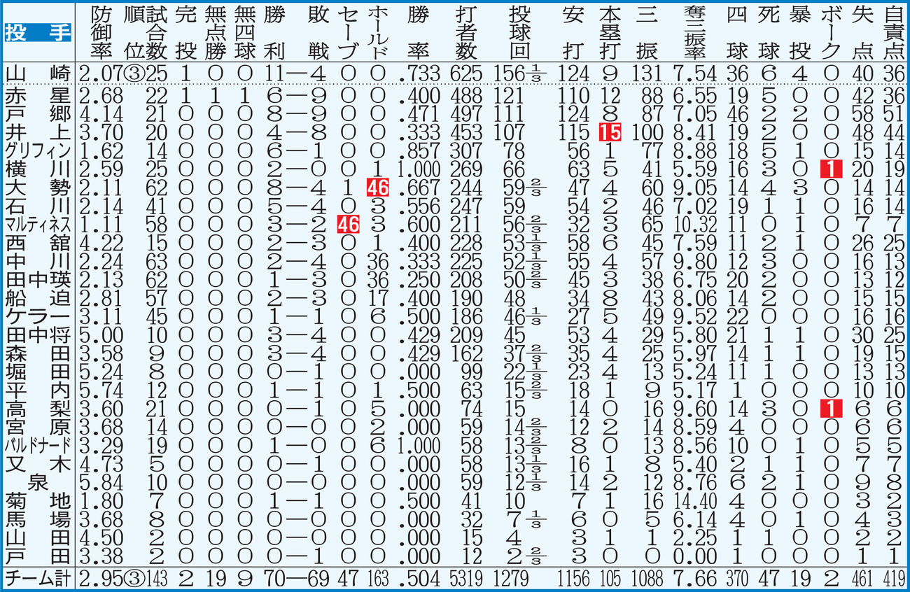 巨人：投手成績　※点線より上、投手は規定投球回＝143到達。白ヌキはリーグ最多