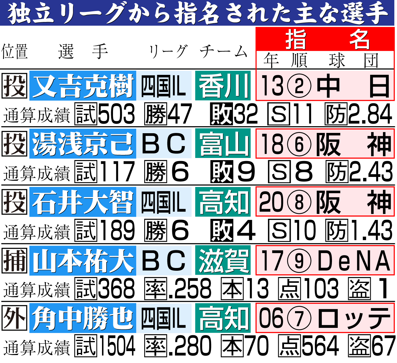 【イラスト】独立リーグから指名された主な選手一覧