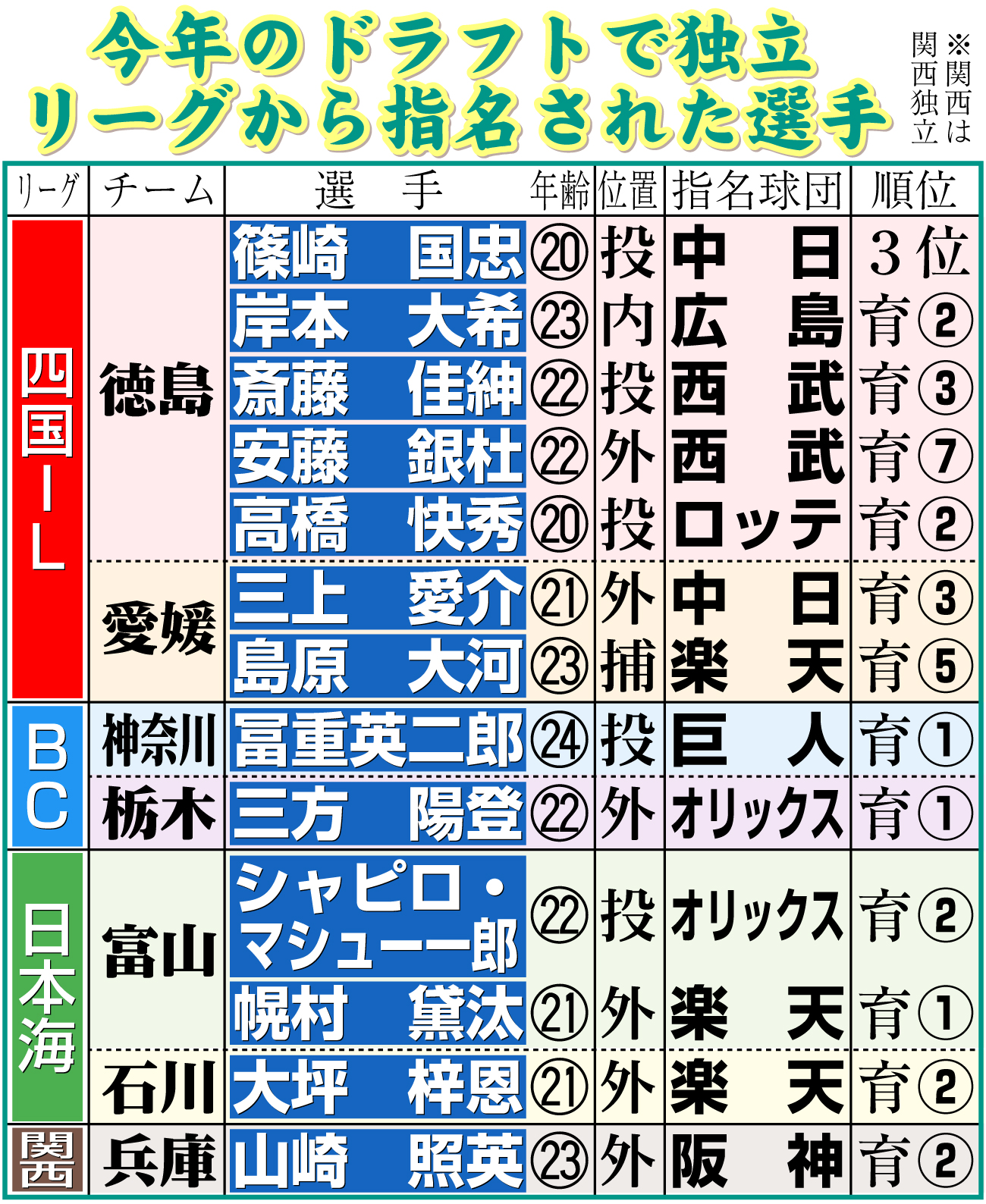 【イラスト】今年のドラフトで独立リーグから指名された選手一覧