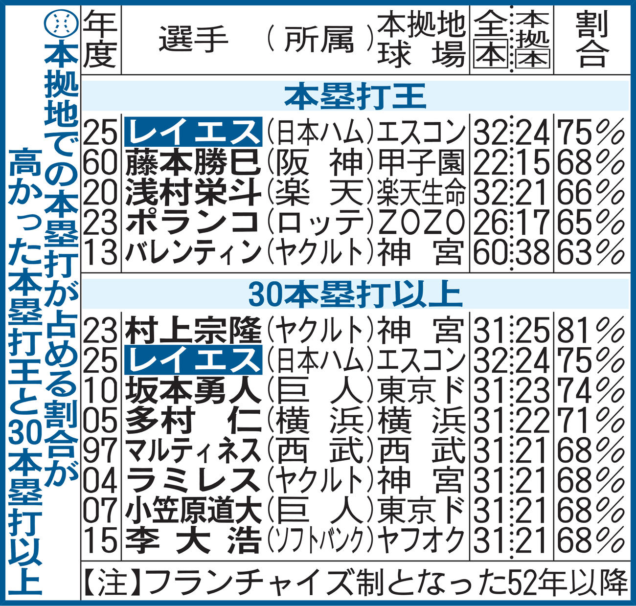 本拠地での本塁打が占める割合が高かった本塁打王と30本塁打以上