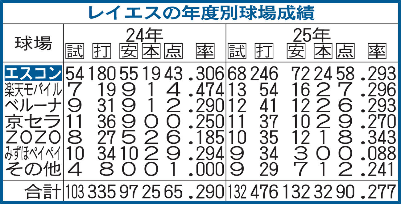 レイエスの年度別球場成績