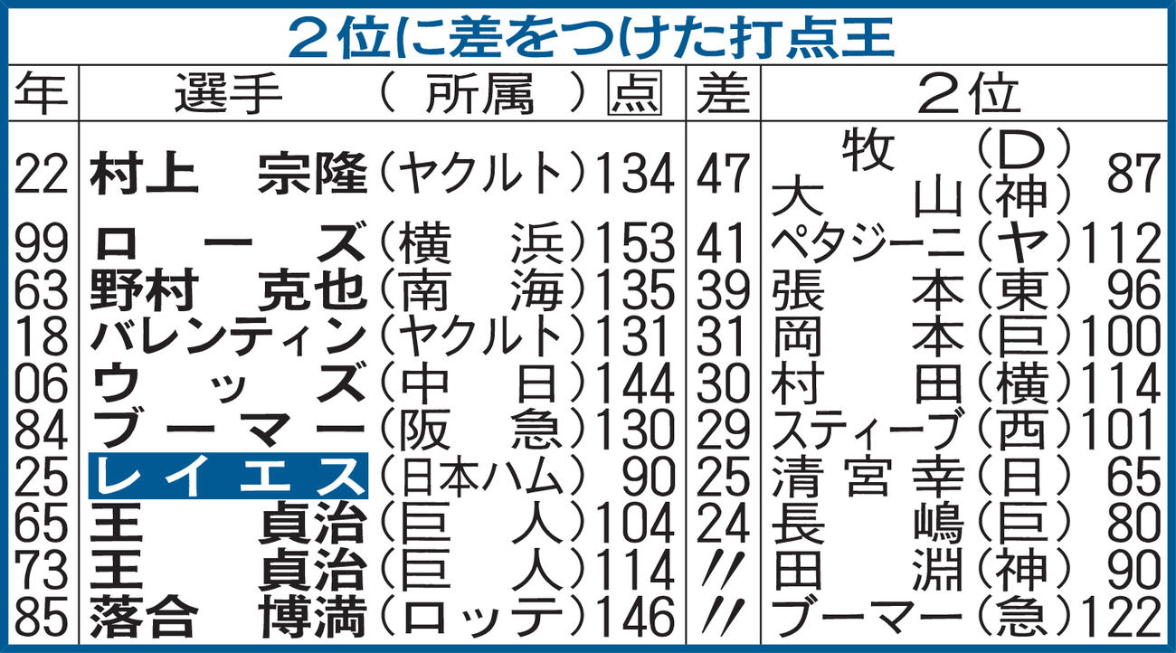 2位に差をつけた打点王