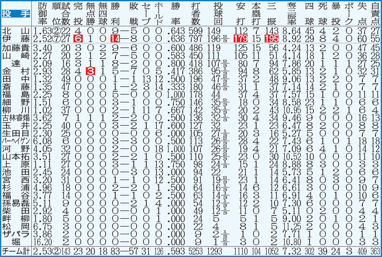 日本ハム：投手成績　※点線より上、投手は規定投球回＝143到達。白ヌキはリーグ最多