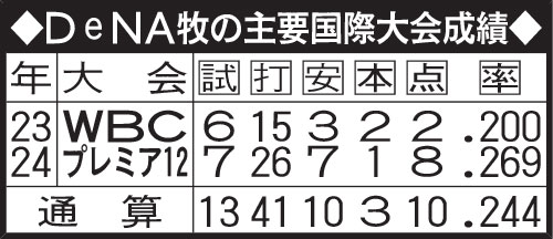 DeNA牧の主要国際大会成績