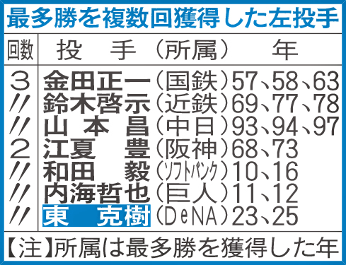 最多勝を複数回獲得した左投手