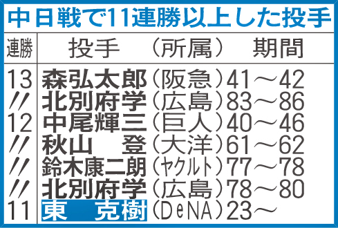 中日戦で11連勝以上した投手