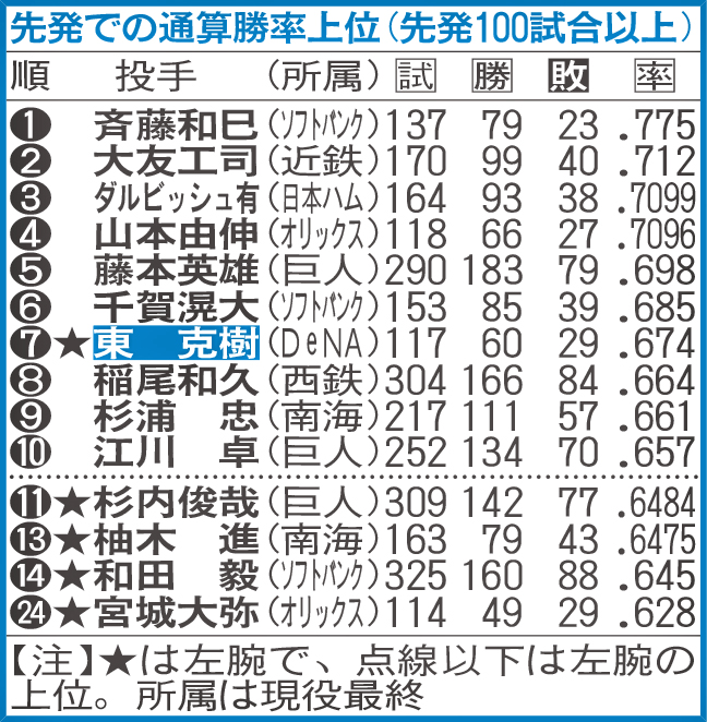 先発での通算勝率上位（先発100試合以上）