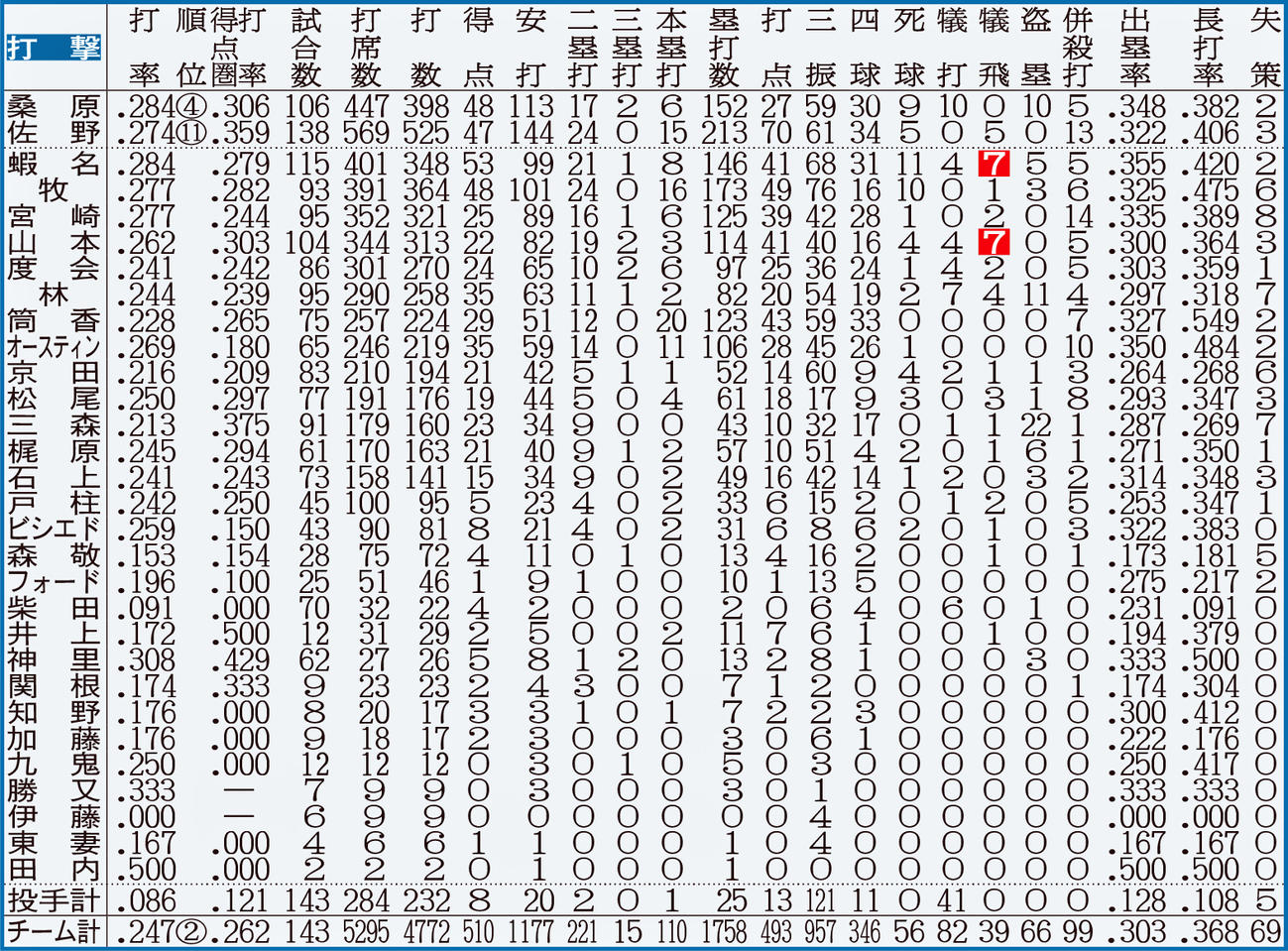 DeNA：打撃成績　※点線より上、打者は規定打席＝443到達。白ヌキはリーグ最多
