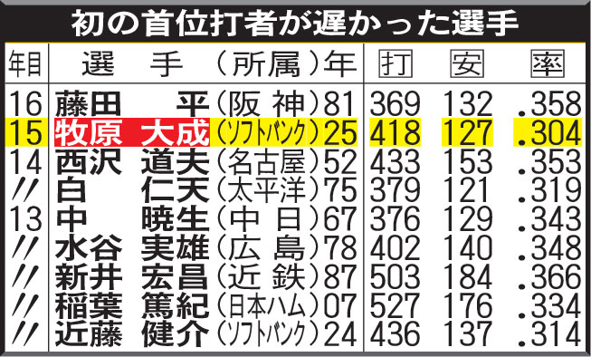 初の首位打者が遅かった選手