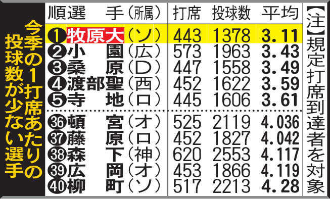 今季の１打席あたりの投球数が少ない選手