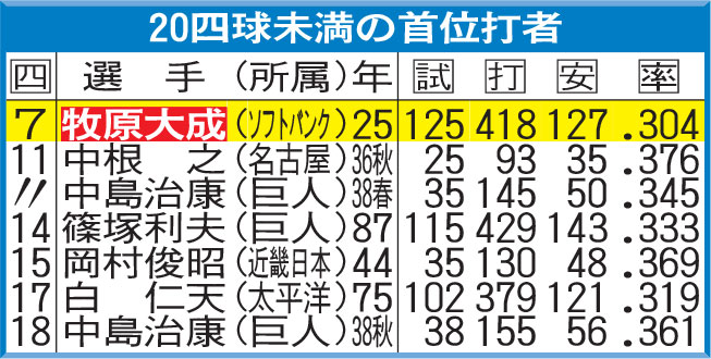 20四球未満の首位打者