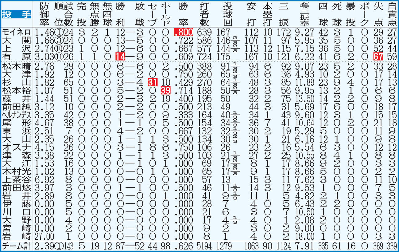 ソフトバンク：投手成績　※点線より上、打者は規定打席＝443、投手は規定投球回＝143到達。白ヌキはリーグ最多
