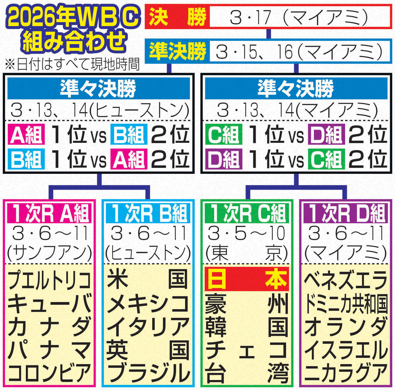 2026年WBC組み合わせ　