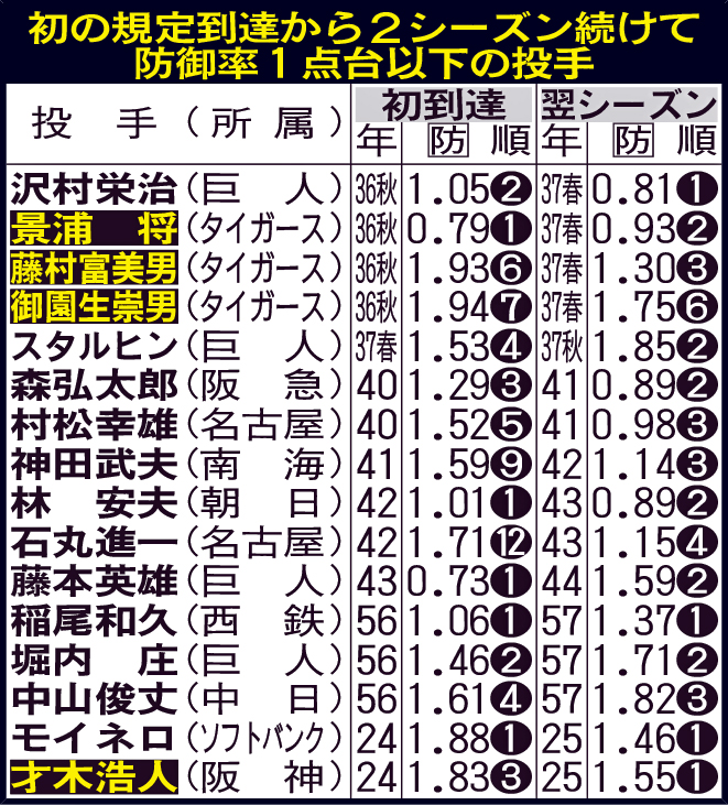 初の規定到達から2シーズン続けて防御率1点台以下の投手
