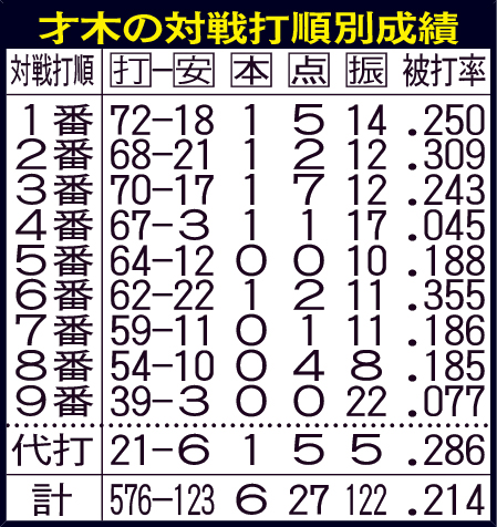 才木の対戦打順別成績