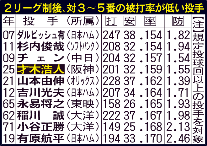2リーグ制後、対3～5番の被打率が低い投手