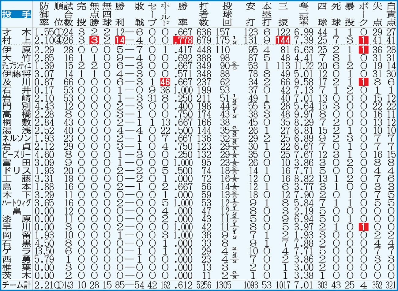 阪神：投手成績　※点線より上、打者は規定打席＝443、投手は規定投球回＝143到達。白ヌキはリーグ最多