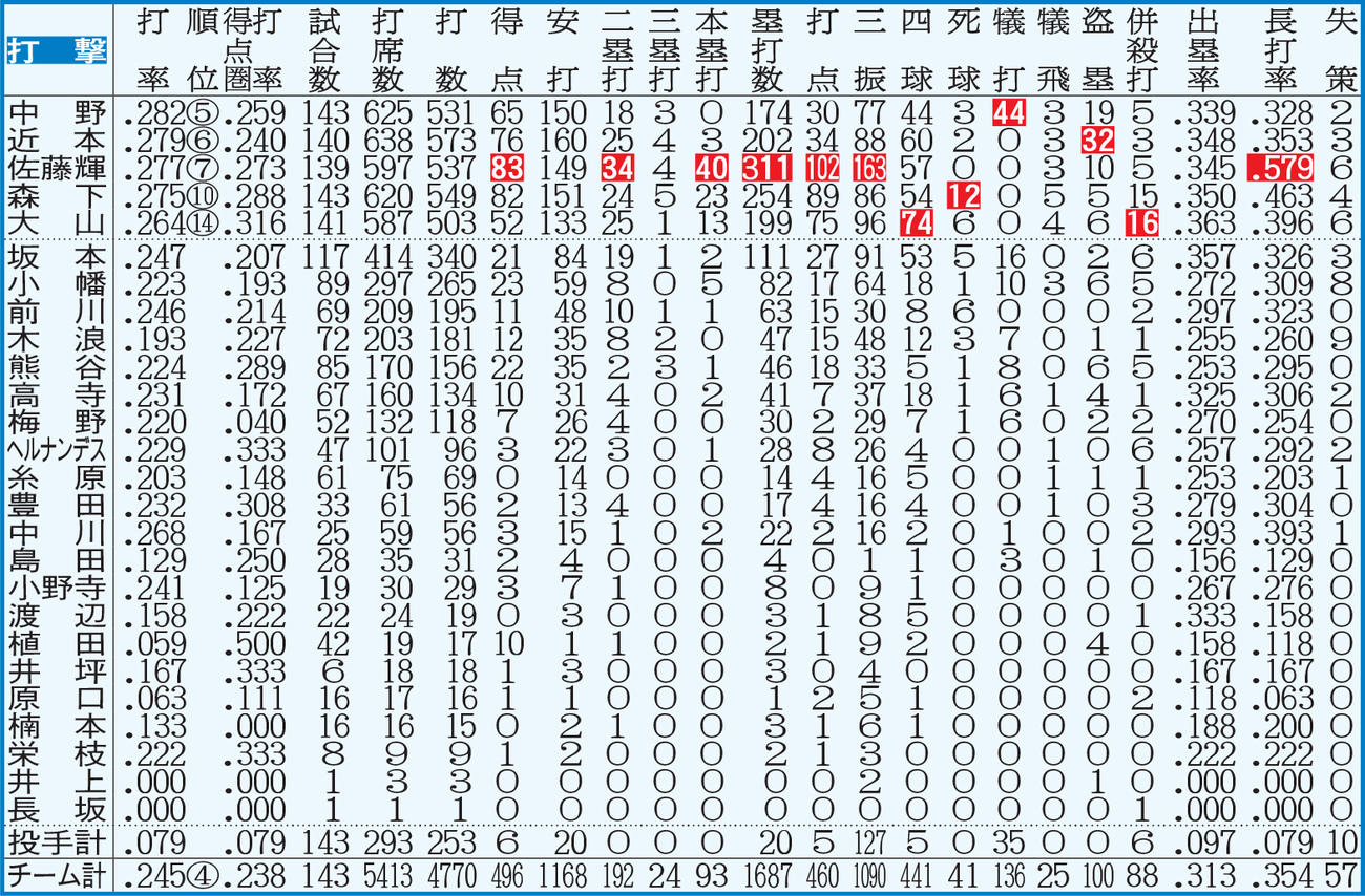阪神：打撃成績　※点線より上、打者は規定打席＝443、投手は規定投球回＝143到達。白ヌキはリーグ最多