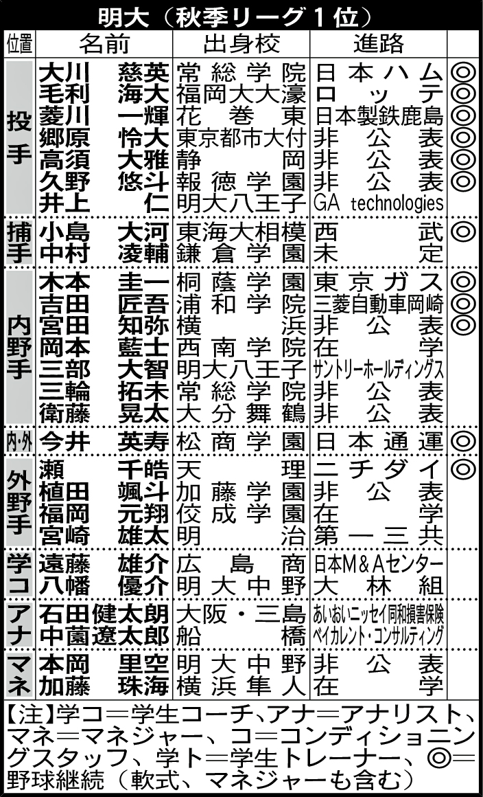 明大（秋季リーグ1位）4年生の進路