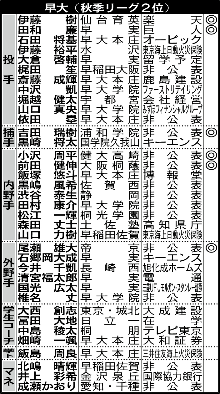 早大（秋季リーグ2位）4年生の進路