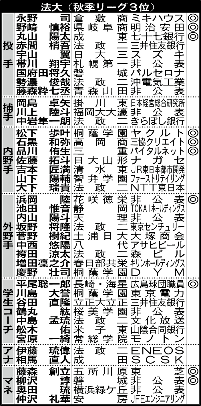 法大（秋季リーグ3位）4年生の進路