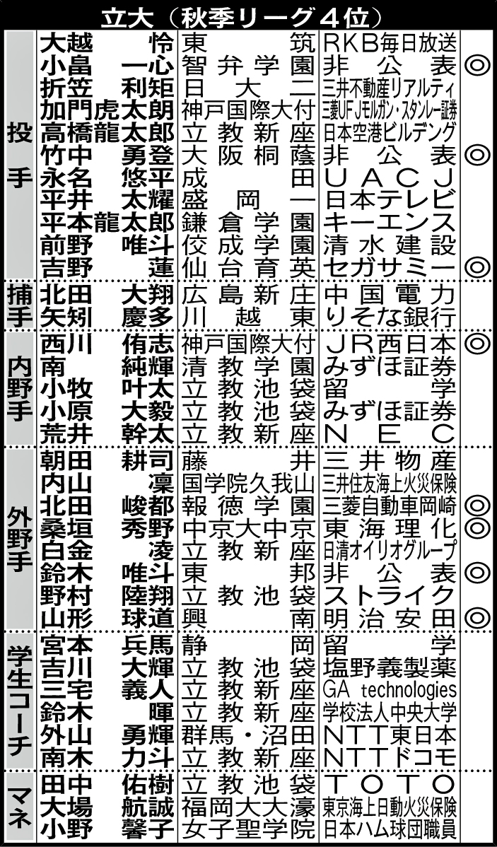 立大（秋季リーグ4位）4年生の進路