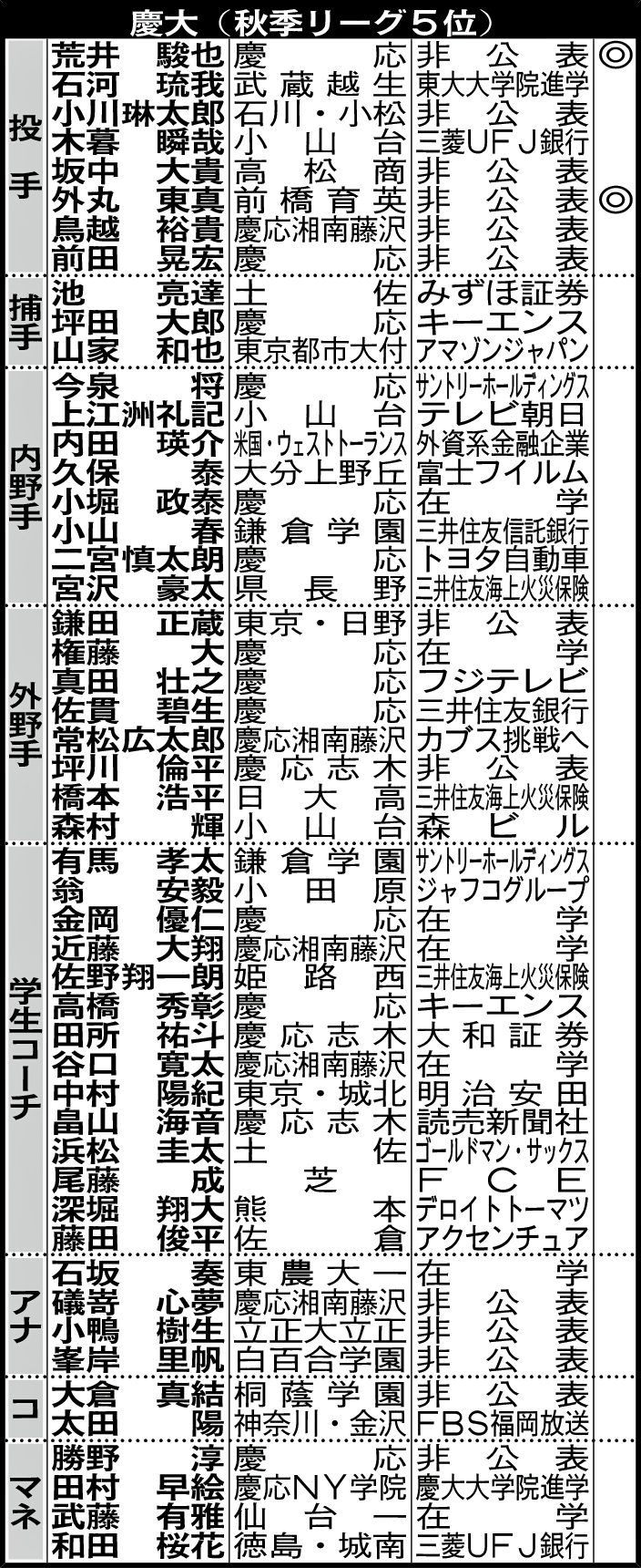 慶大（秋季リーグ5位）4年生の進路