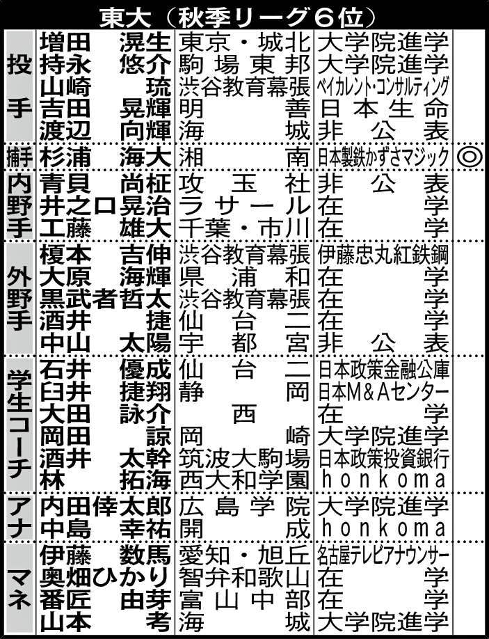 東大（秋季リーグ6位）4年生の進路
