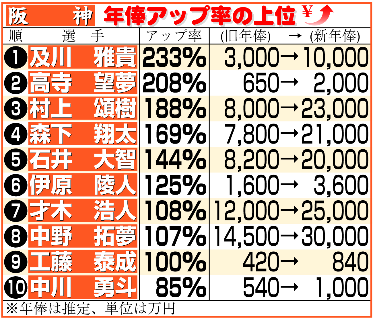 【イラスト】阪神選手の年俸アップ率上位