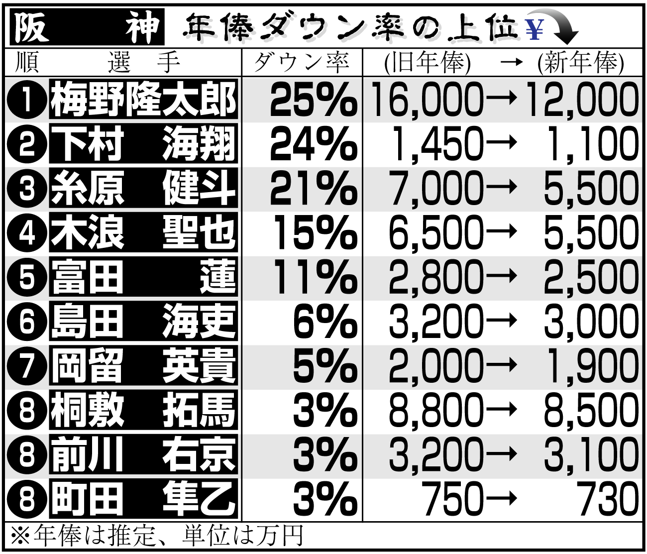【イラスト】阪神選手の年俸ダウン率上位