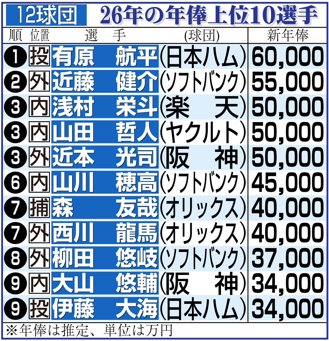 【イラスト】12球団の年俸上位選手10傑