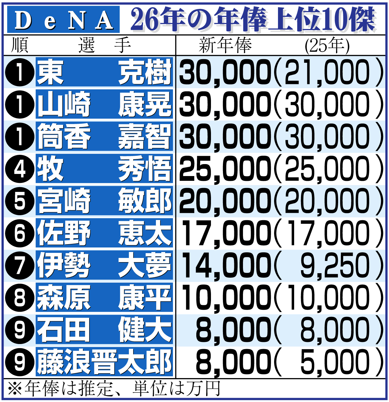 【イラスト】ＤｅＮＡ選手年俸上位10傑