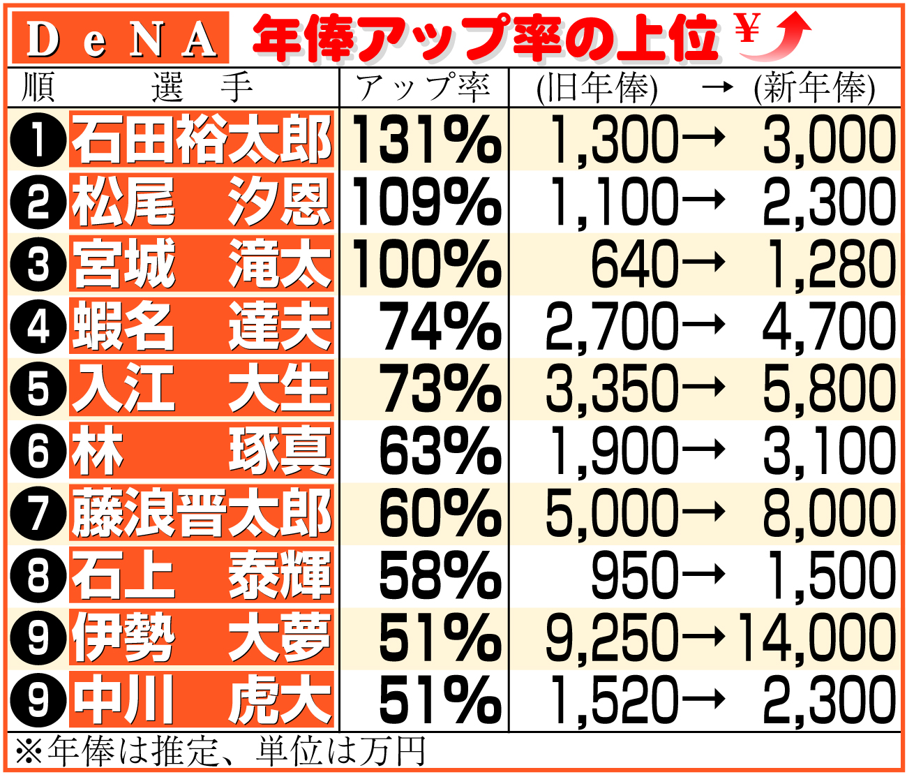 【イラスト】ＤｅＮＡ選手の年俸アップ率上位