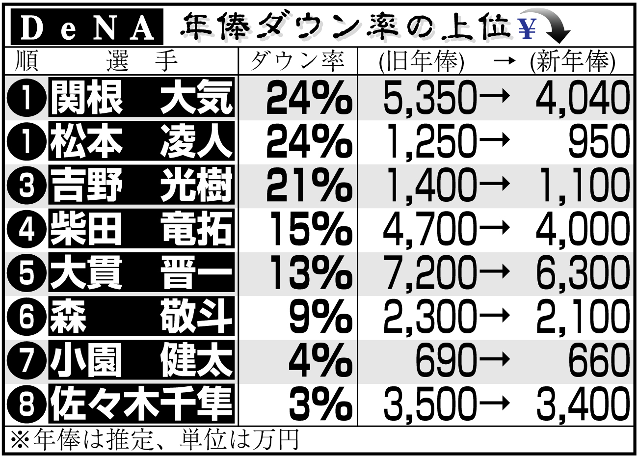 【イラスト】ＤｅＮＡ選手の年俸ダウン率上位