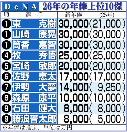DeNA】東克樹がトップ山崎と筒香に並ぶ3億円！増額と減額の人数は12