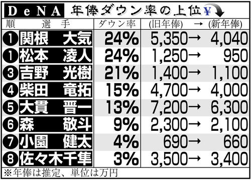 DeNA】東克樹がトップ山崎と筒香に並ぶ3億円！増額と減額の人数は12