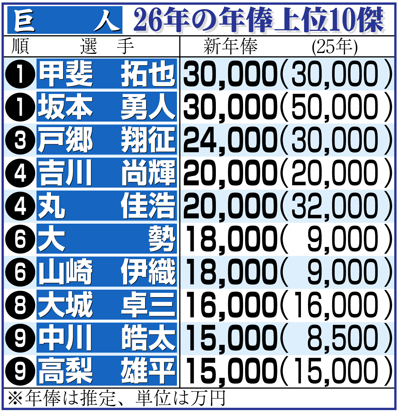 【イラスト】巨人選手年俸上位10傑