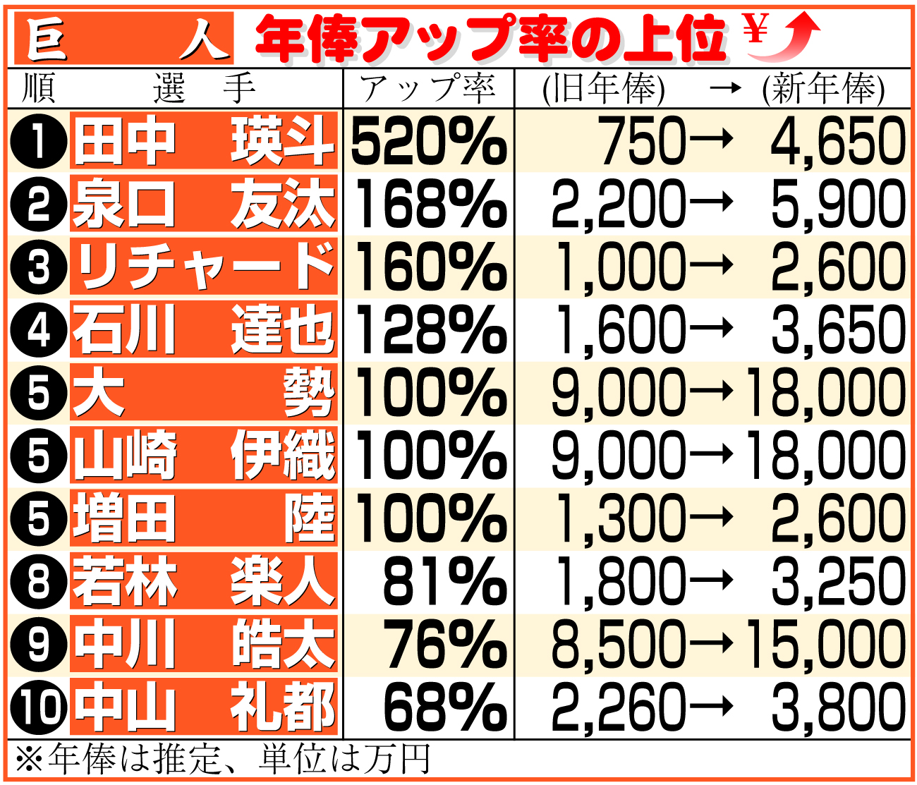 【イラスト】巨人選手の年俸アップ率上位