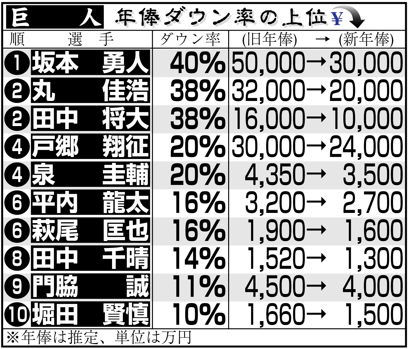 【イラスト】巨人選手の年俸ダウン率上位