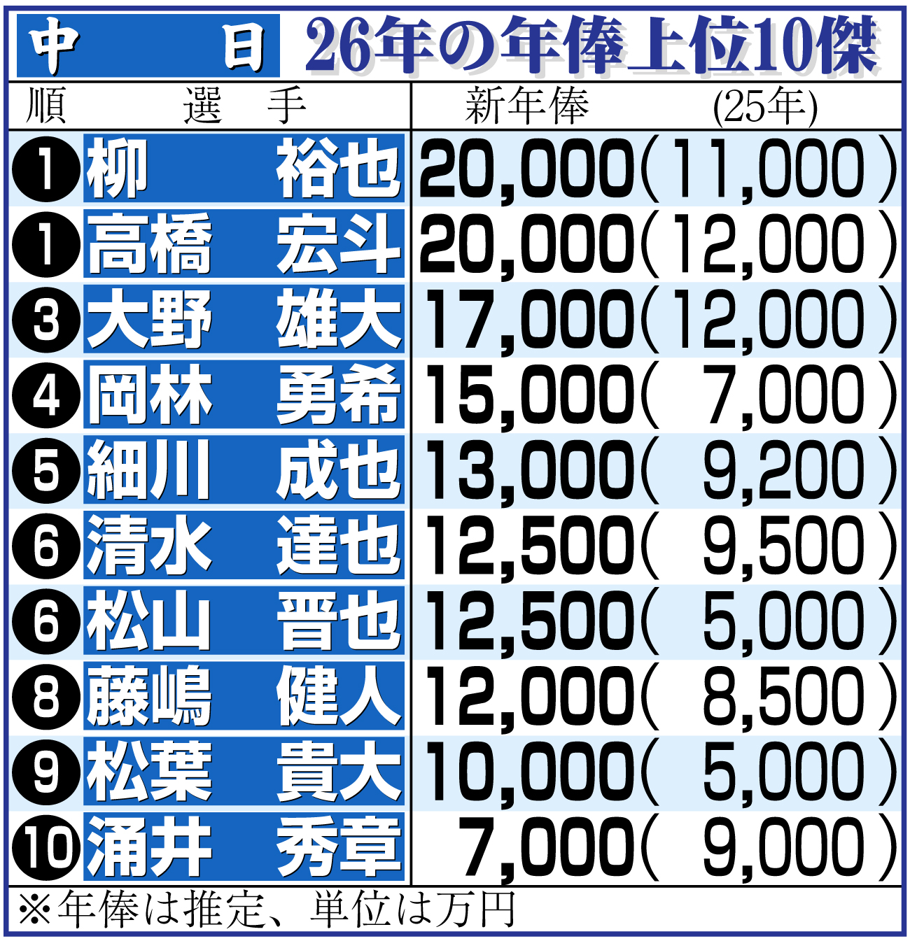 【イラスト】中日選手年俸上位10傑