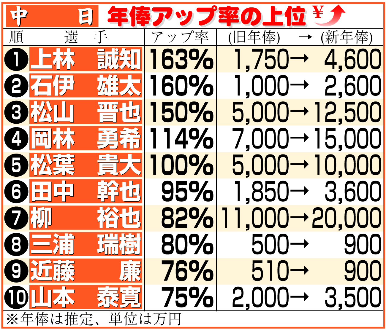 【イラスト】中日選手の年俸アップ率上位