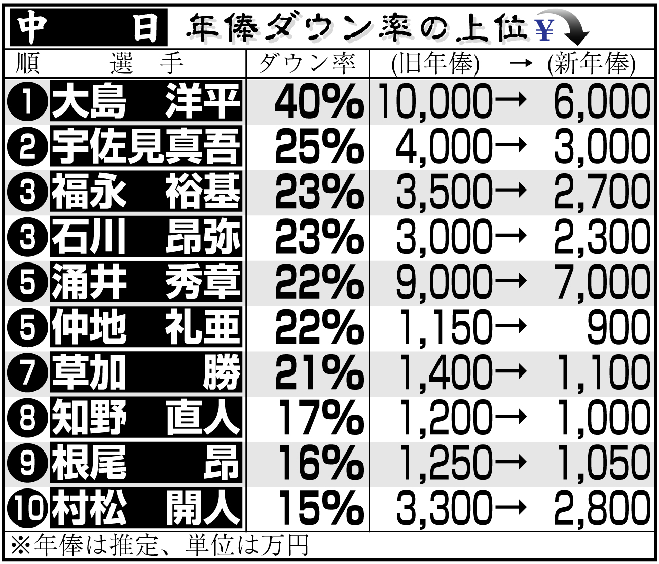 【イラスト】中日選手の年俸ダウン率上位